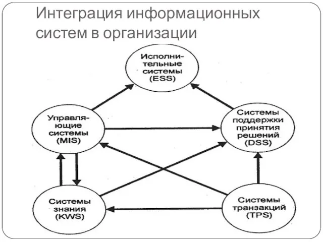 Интеграция информационных систем в организации