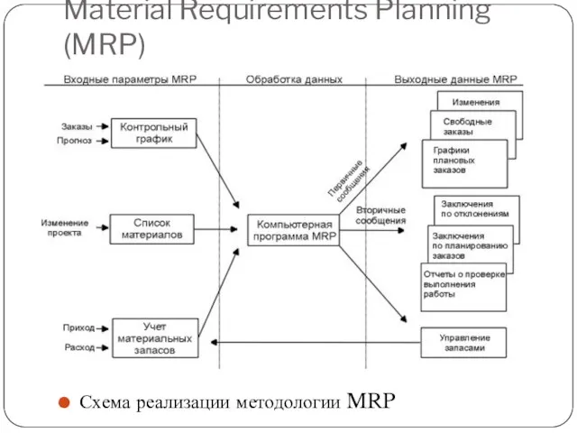 Material Requirements Planning (MRP) Схема реализации методологии MRP