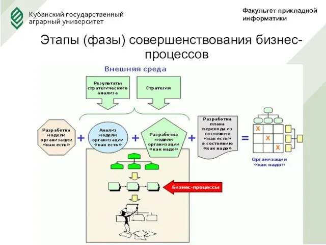 Этапы (фазы) совершенствования бизнес-процессов