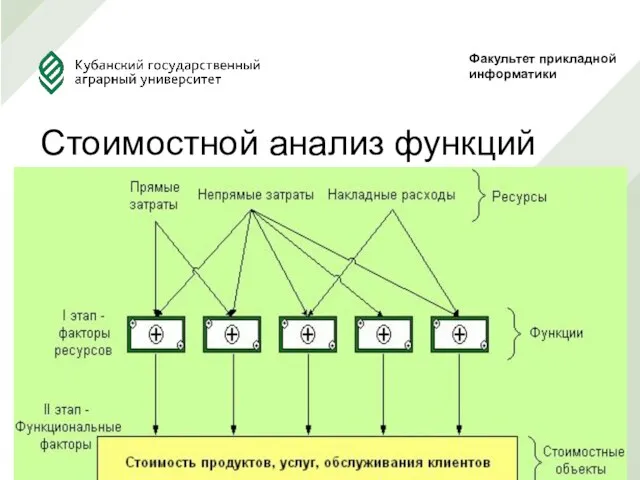 Стоимостной анализ функций