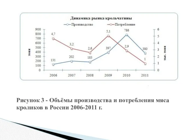 Рисунок 3 - Объёмы производства и потребления мяса кроликов в России 2006-2011 г.