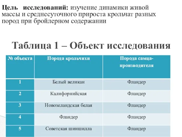 Таблица 1 – Объект исследования Цель исследований: изучение динамики живой массы и среднесуточного