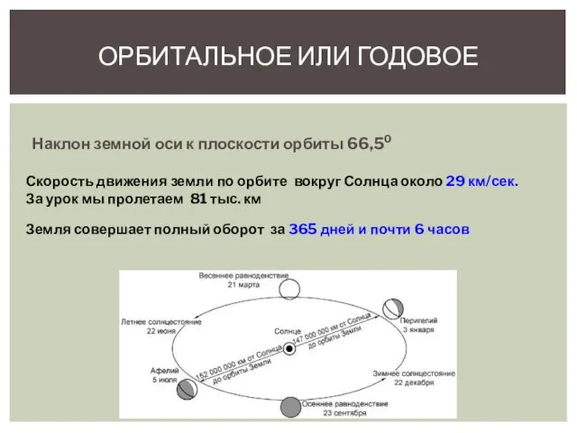 Наклон земной оси к плоскости орбиты 66,50 ОРБИТАЛЬНОЕ ИЛИ ГОДОВОЕ