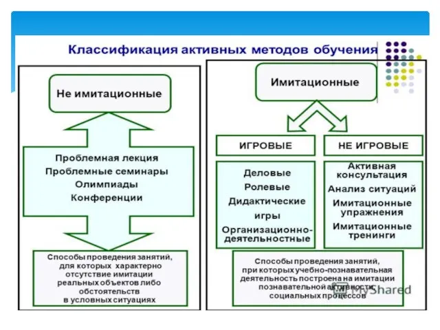 Анализ конкретных (производствен ных) ситуаций Действие по инструкции (алгоритму) Разбор документации Тренинг