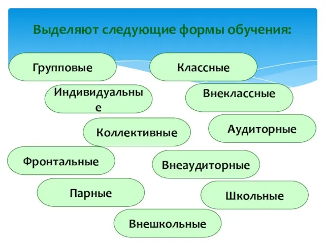 Выделяют следующие формы обучения: Групповые Индивидуальные Коллективные Фронтальные Парные Школьные Внешкольные Внеаудиторные Аудиторные Внеклассные Классные