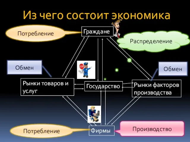 Граждане Государство Фирмы Рынки товаров и услуг Рынки факторов производства Из чего состоит экономика