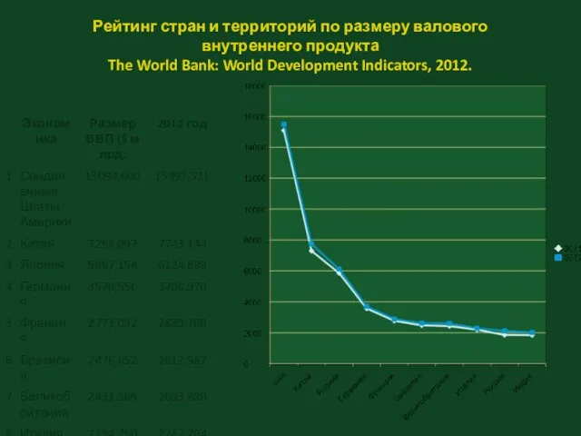 Рейтинг стран и территорий по размеру валового внутреннего продукта The World Bank: World Development Indicators, 2012.