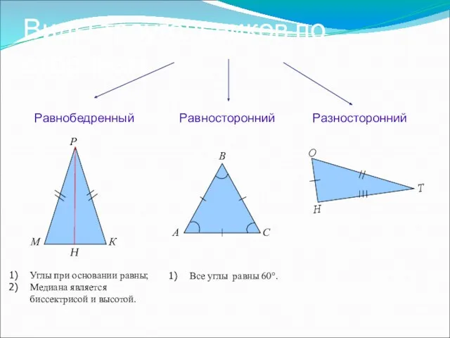 Виды треугольников по сторонам Равносторонний Равнобедренный Разносторонний Углы при основании равны; Медиана является