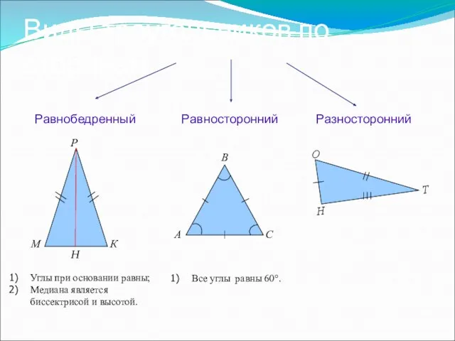 Виды треугольников по сторонам Равносторонний Равнобедренный Разносторонний Углы при основании