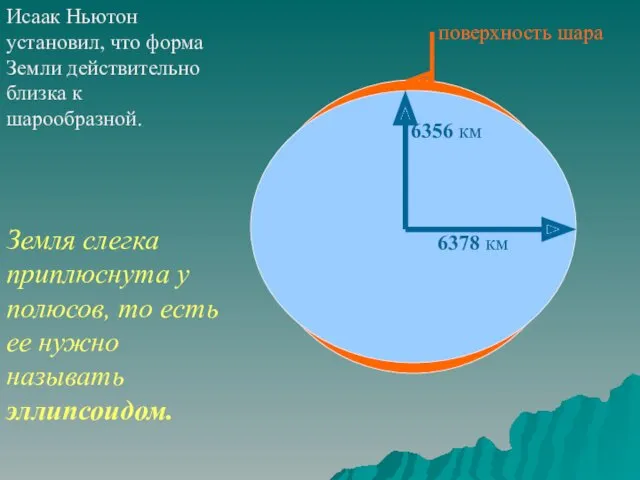 Исаак Ньютон установил, что форма Земли действительно близка к шарообразной.