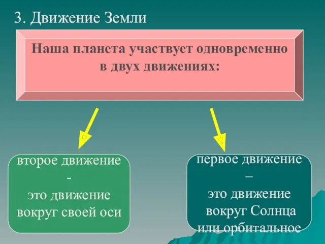 3. Движение Земли второе движение - это движение вокруг своей