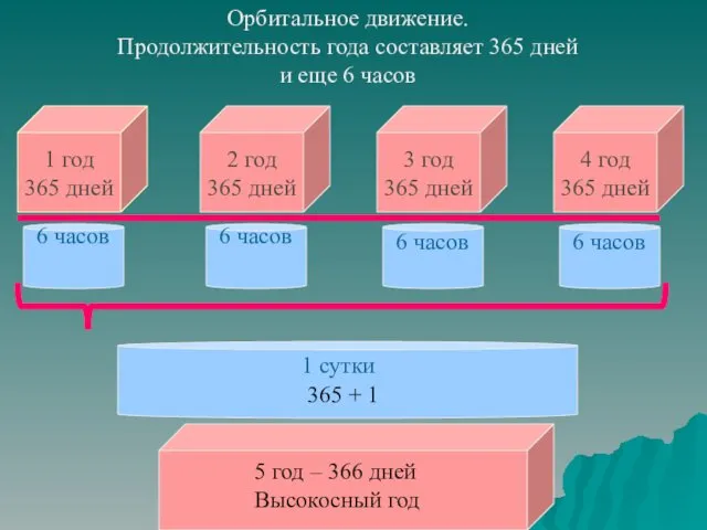 Орбитальное движение. Продолжительность года составляет 365 дней и еще 6