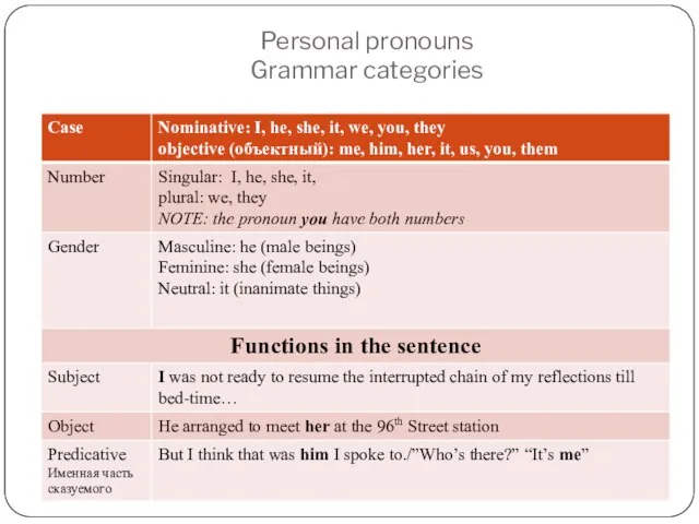 Personal pronouns Grammar categories
