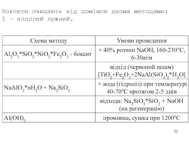 Боксити очищають від домішок двома методами: 1 – вологий лужний.