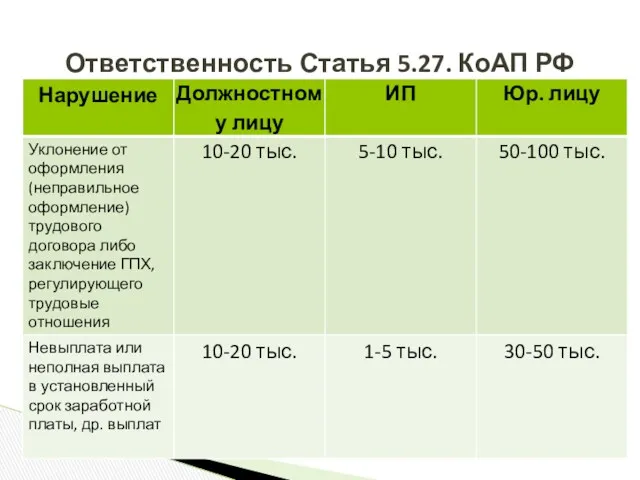 Ответственность Статья 5.27. КоАП РФ