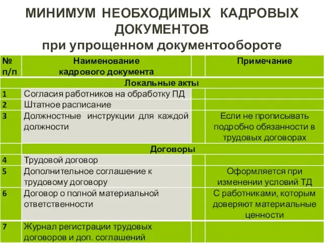 МИНИМУМ НЕОБХОДИМЫХ КАДРОВЫХ ДОКУМЕНТОВ при упрощенном документообороте