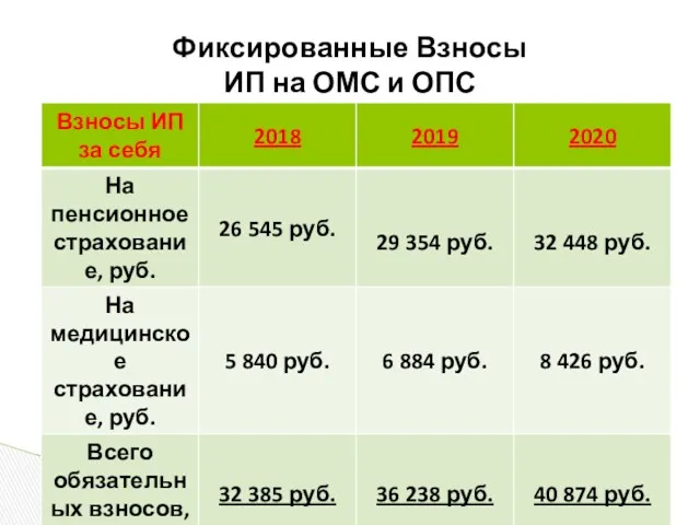 Фиксированные Взносы ИП на ОМС и ОПС