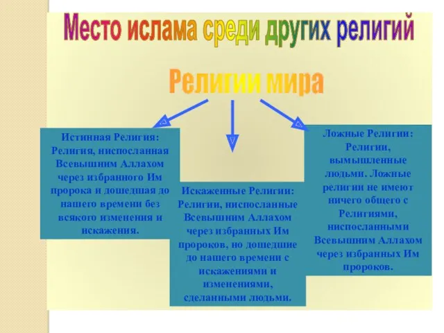 Место ислама среди других религий Религии мира Истинная Религия: Религия, ниспосланная Всевышним Аллахом