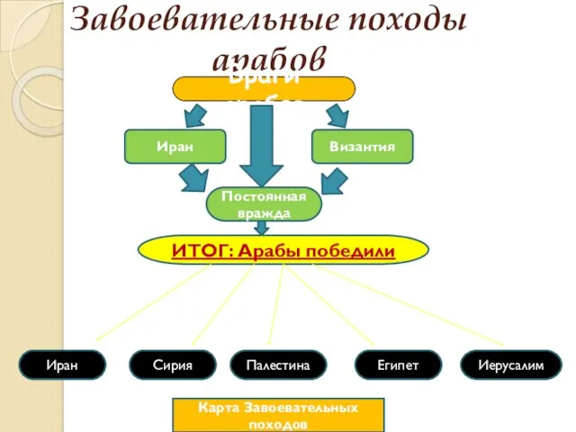 Завоевательные походы арабов Враги арабов Иран Византия Постоянная вражда ИТОГ: Арабы победили Иран