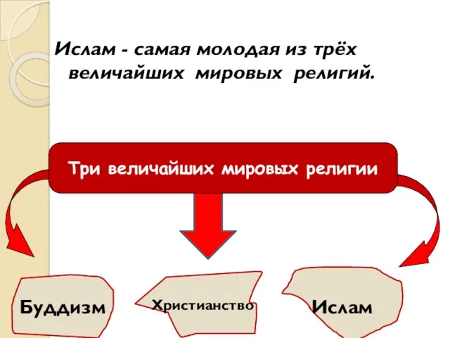 Ислам - самая молодая из трёх величайших мировых религий. Буддизм Христианство Ислам Три величайших мировых религии