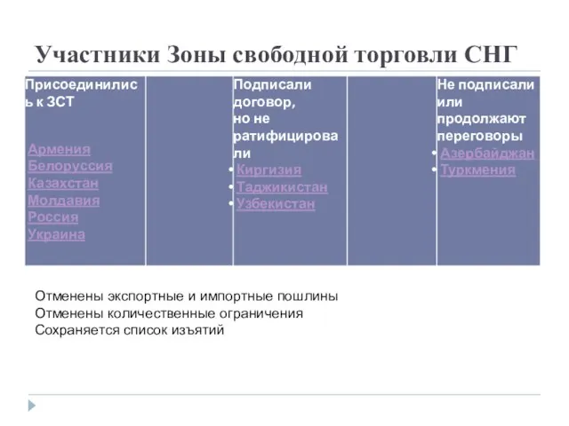 Участники Зоны свободной торговли СНГ Отменены экспортные и импортные пошлины Отменены количественные ограничения Сохраняется список изъятий