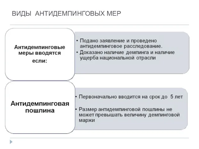 ВИДЫ АНТИДЕМПИНГОВЫХ МЕР