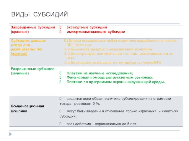 ВИДЫ СУБСИДИЙ