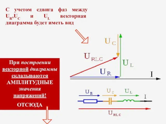 С учетом сдвига фаз между UR,UC и UL векторная диаграмма