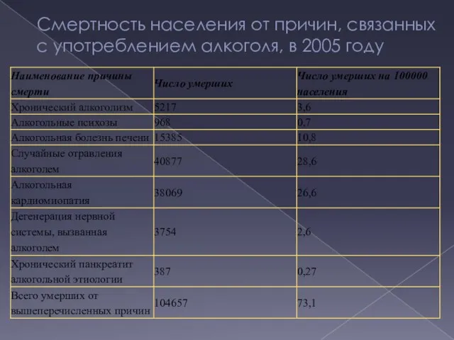 Смертность населения от причин, связанных с употреблением алкоголя, в 2005 году