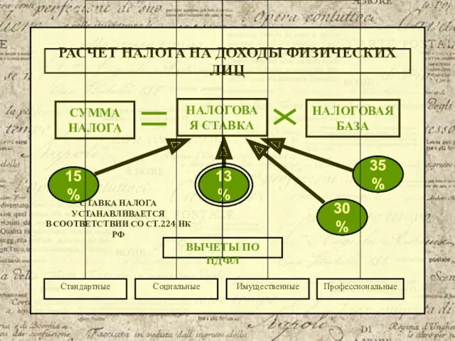 РАСЧЕТ НАЛОГА НА ДОХОДЫ ФИЗИЧЕСКИХ ЛИЦ СУММА НАЛОГА НАЛОГОВАЯ СТАВКА