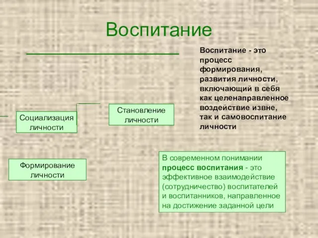 Воспитание Воспитание - это процесс формирования, развития личности, включающий в