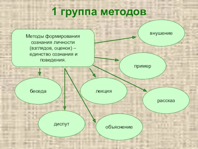 1 группа методов Методы формирования сознания личности (взглядов, оценок) –