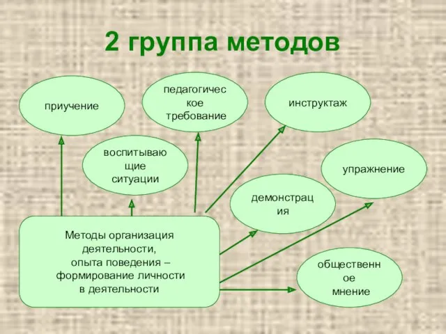 2 группа методов Методы организация деятельности, опыта поведения – формирование