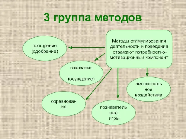 3 группа методов Методы стимулирования деятельности и поведения отражают потребностно-