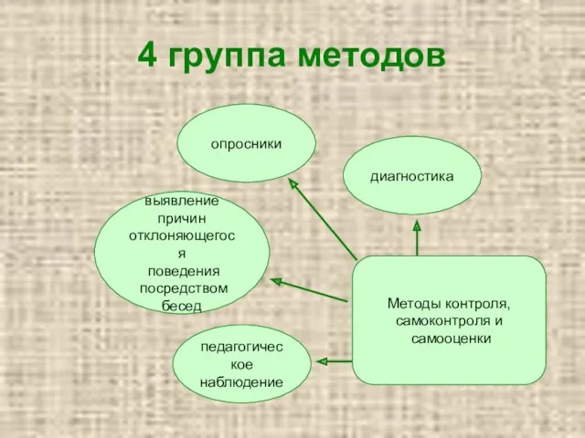 4 группа методов Методы контроля, самоконтроля и самооценки педагогическое наблюдение