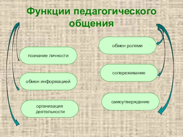 Функции педагогического общения познание личности обмен информацией организация деятельности самоутверждение сопереживание обмен ролями