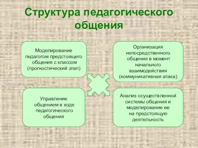 Структура педагогического общения Моделирование педагогом предстоящего общения с классом (прогностический