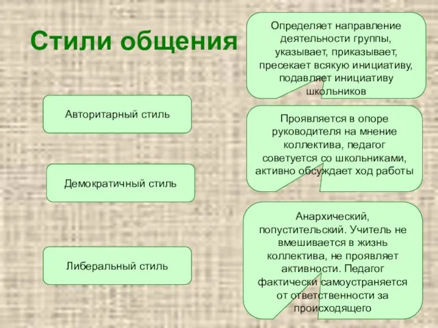 Стили общения Авторитарный стиль Либеральный стиль Демократичный стиль Определяет направление