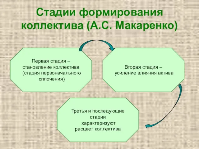 Стадии формирования коллектива (А.С. Макаренко) Первая стадия – становление коллектива