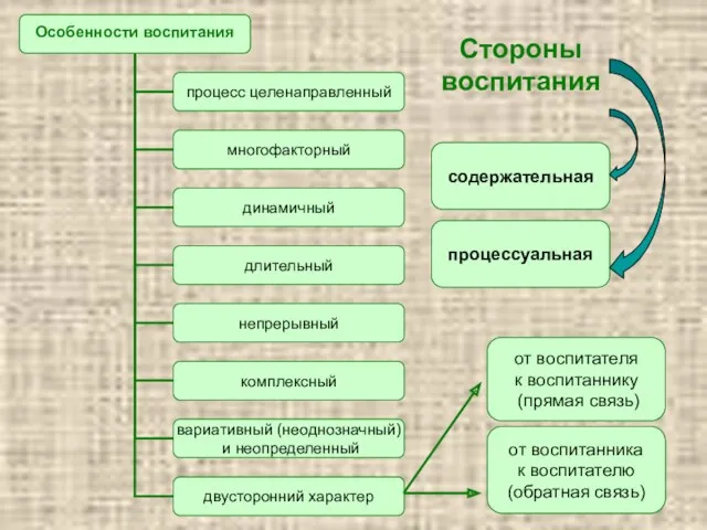 Стороны воспитания содержательная процессуальная от воспитателя к воспитаннику (прямая связь) от воспитанника к воспитателю (обратная связь)