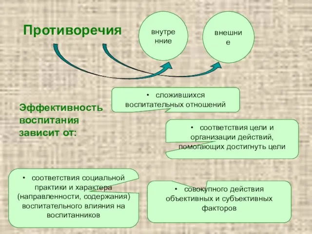 Противоречия внешние внутренние Эффективность воспитания зависит от: • сложившихся воспитательных