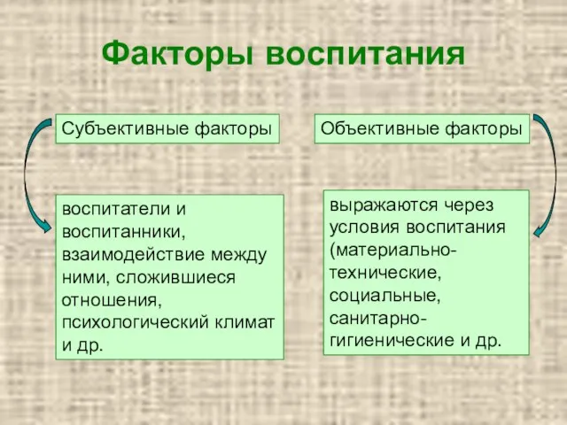 Факторы воспитания выражаются через условия воспитания (материально-технические, социальные, санитарно-гигиенические и