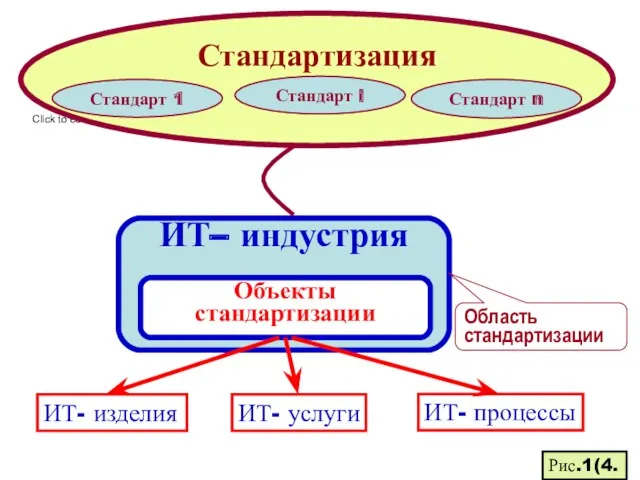 Стандартизация Стандарт 1 Стандарт n ИТ– индустрия Область стандартизации Объекты