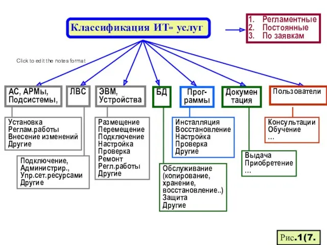 Классификация ИТ- услуг Регламентные Постоянные По заявкам АС, АРМы, Подсистемы,