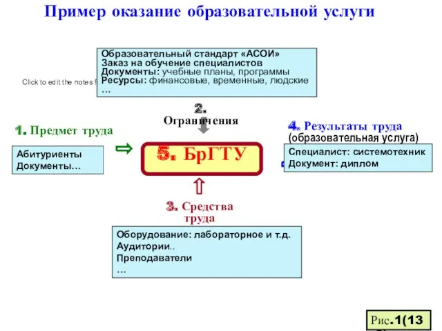 3. Средства труда 5. БрГТУ 2. Ограничения 1. Предмет труда