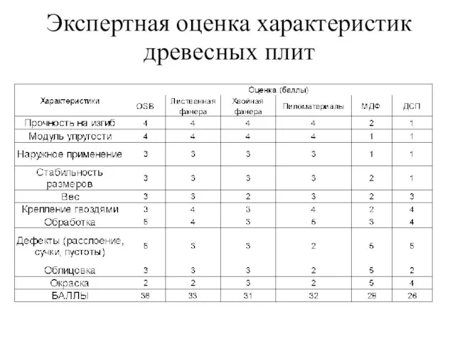 Экспертная оценка характеристик древесных плит