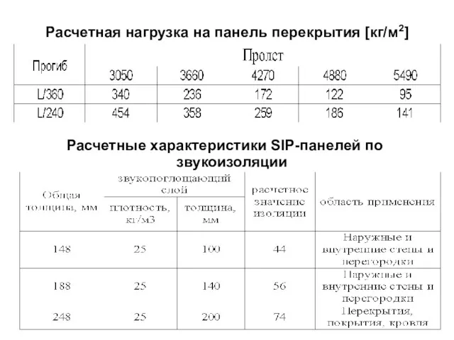 Расчетная нагрузка на панель перекрытия [кг/м2] Расчетные характеристики SIP-панелей по звукоизоляции