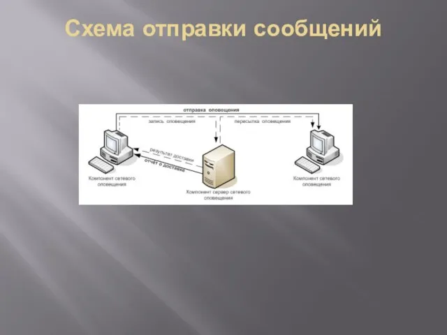 Схема отправки сообщений