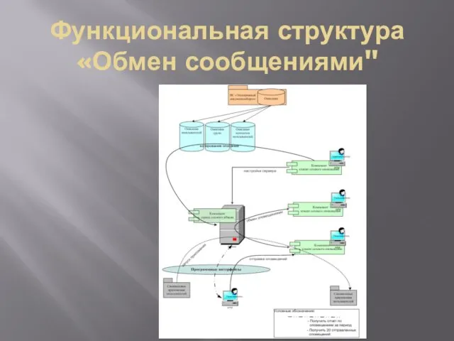 Функциональная структура «Обмен сообщениями"