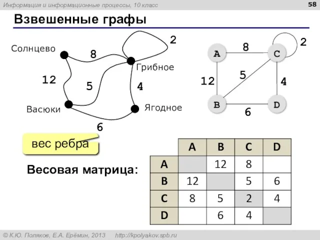 Взвешенные графы 12 8 2 5 4 6 Весовая матрица: вес ребра